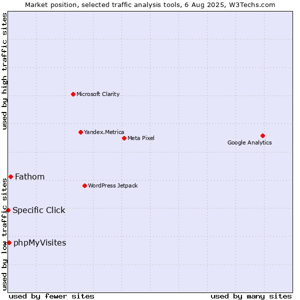 Market position of Fathom vs. phpMyVisites vs. Specific Click