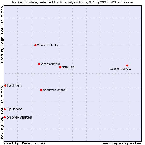 Market position of Fathom vs. Splitbee vs. phpMyVisites