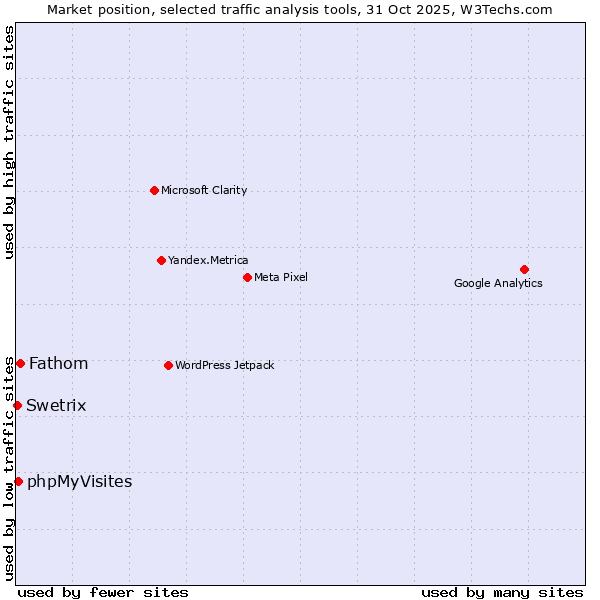 Market position of Fathom vs. phpMyVisites vs. Swetrix