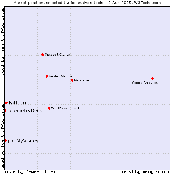 Market position of Fathom vs. phpMyVisites vs. TelemetryDeck