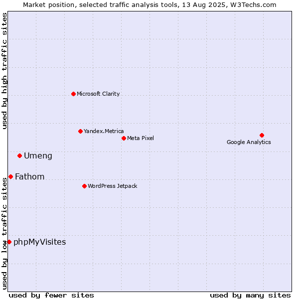 Market position of Umeng vs. Fathom vs. phpMyVisites