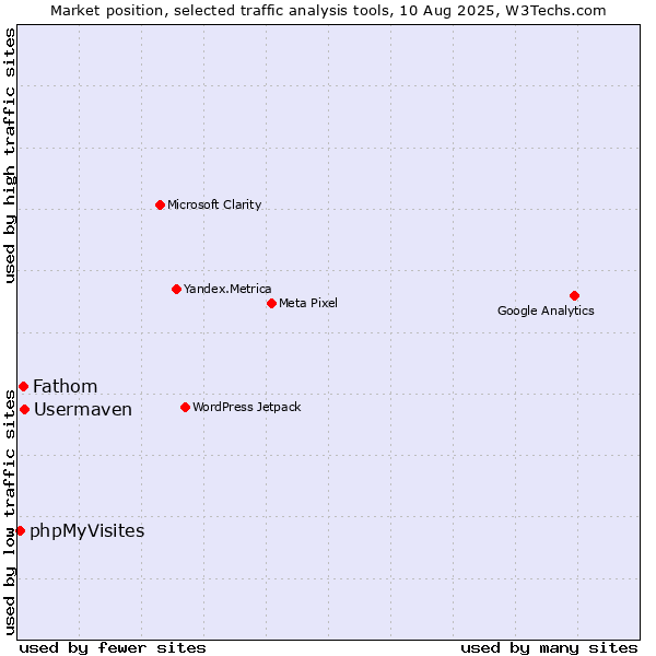Market position of Usermaven vs. Fathom vs. phpMyVisites