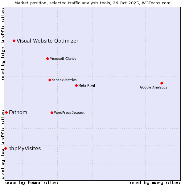 Market position of Visual Website Optimizer vs. Fathom vs. phpMyVisites