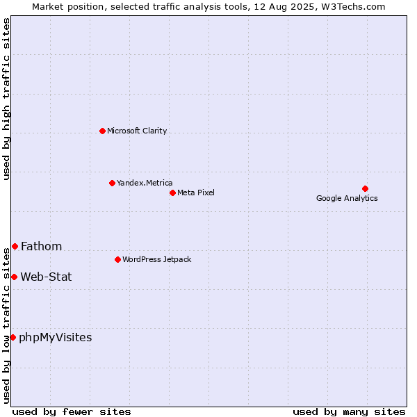 Market position of Fathom vs. Web-Stat vs. phpMyVisites