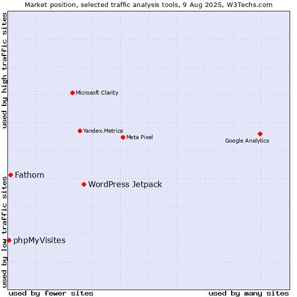 Market position of WordPress Jetpack vs. Fathom vs. phpMyVisites