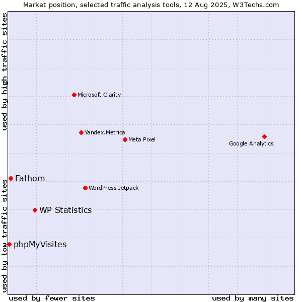 Market position of WP Statistics vs. Fathom vs. phpMyVisites