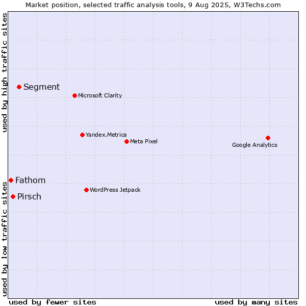 Market position of Segment vs. Pirsch vs. Fathom