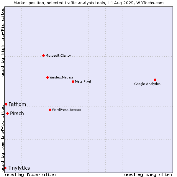 Market position of Pirsch vs. Fathom vs. Tinylytics