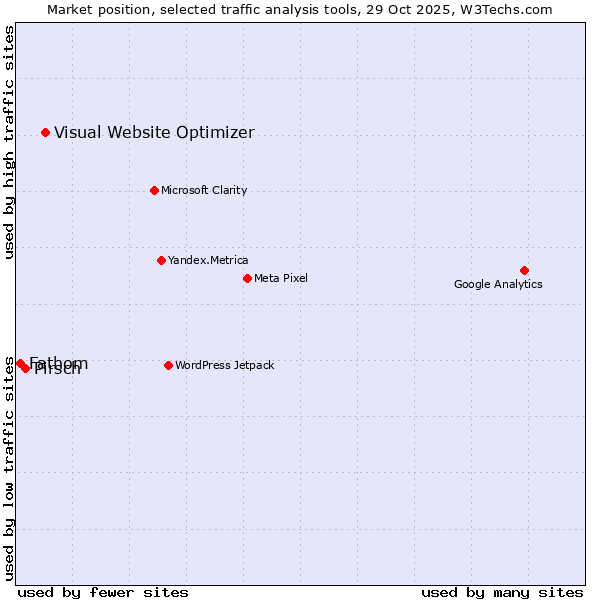 Market position of Visual Website Optimizer vs. Pirsch vs. Fathom