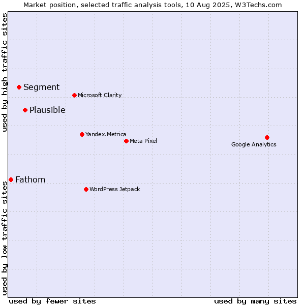 Market position of Plausible vs. Segment vs. Fathom