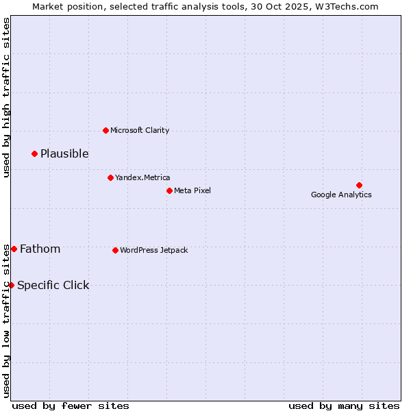 Market position of Plausible vs. Fathom vs. Specific Click