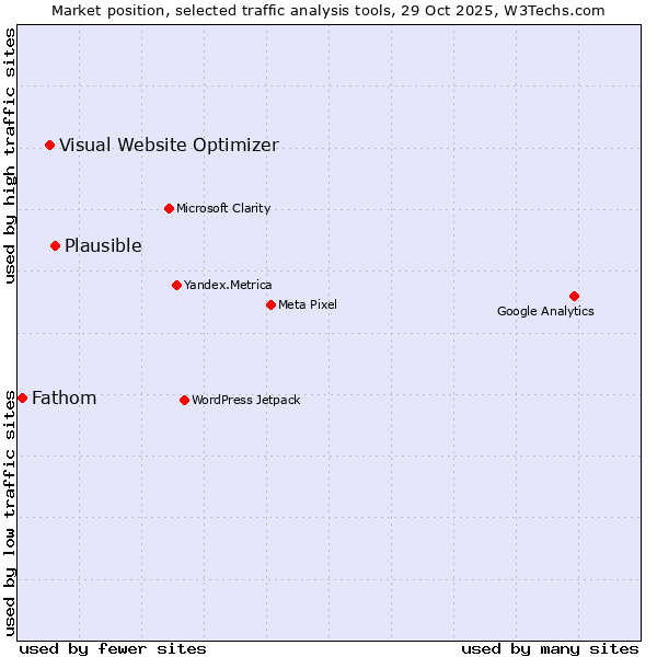 Market position of Plausible vs. Visual Website Optimizer vs. Fathom