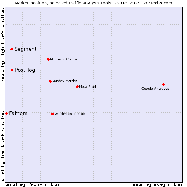 Market position of PostHog vs. Segment vs. Fathom