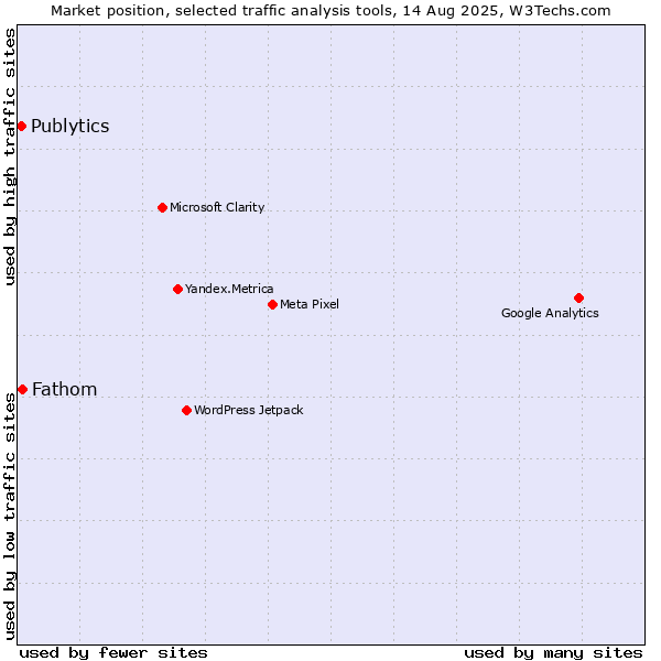 Market position of Fathom vs. Publytics