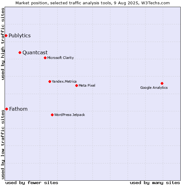 Market position of Quantcast vs. Fathom vs. Publytics