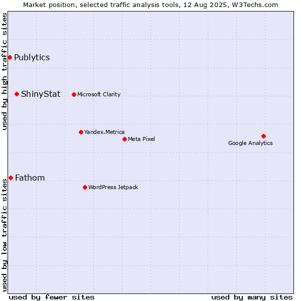 Market position of ShinyStat vs. Fathom vs. Publytics