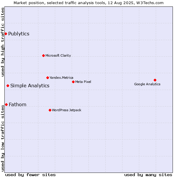 Market position of Simple Analytics vs. Fathom vs. Publytics