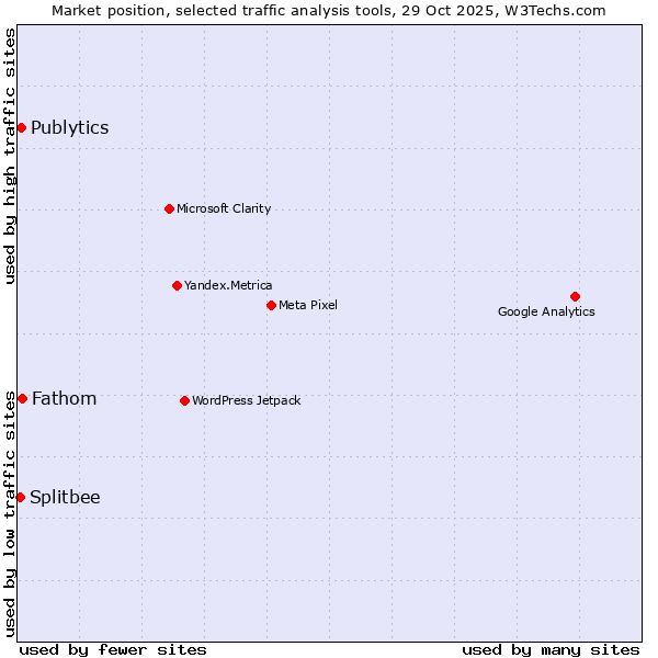 Market position of Fathom vs. Publytics vs. Splitbee
