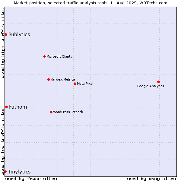 Market position of Fathom vs. Publytics vs. Tinylytics