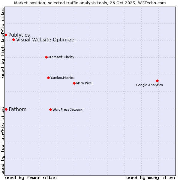 Market position of Visual Website Optimizer vs. Fathom vs. Publytics