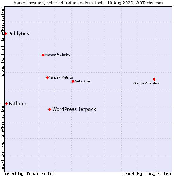 Market position of WordPress Jetpack vs. Fathom vs. Publytics