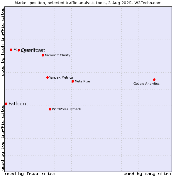 Market position of Quantcast vs. Segment vs. Fathom