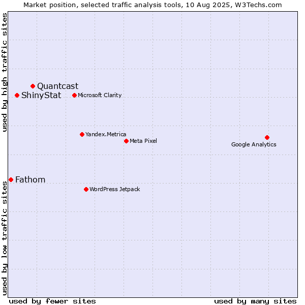 Market position of Quantcast vs. ShinyStat vs. Fathom