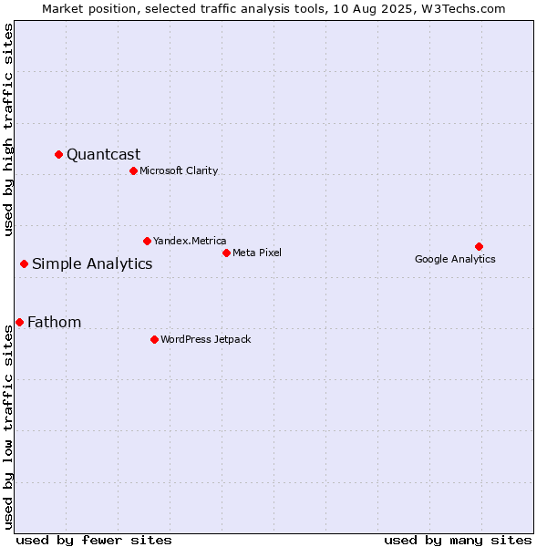 Market position of Quantcast vs. Simple Analytics vs. Fathom