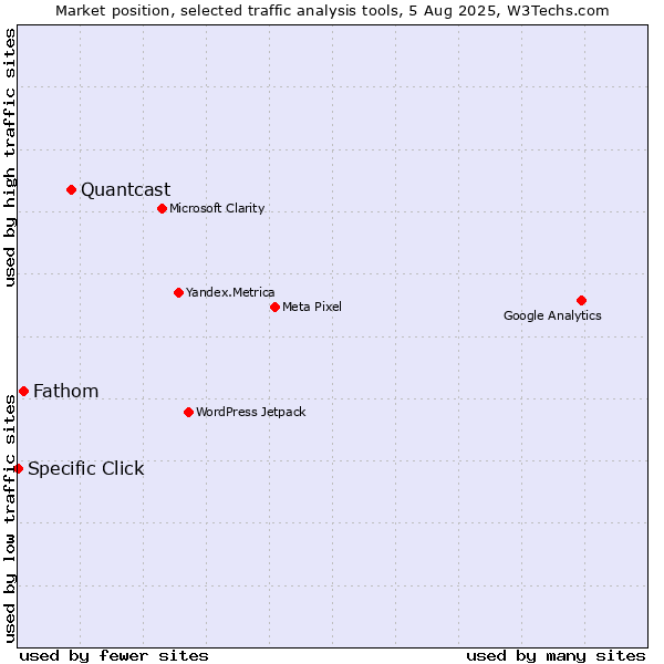 Market position of Quantcast vs. Fathom vs. Specific Click