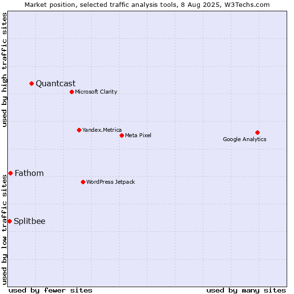 Market position of Quantcast vs. Fathom vs. Splitbee