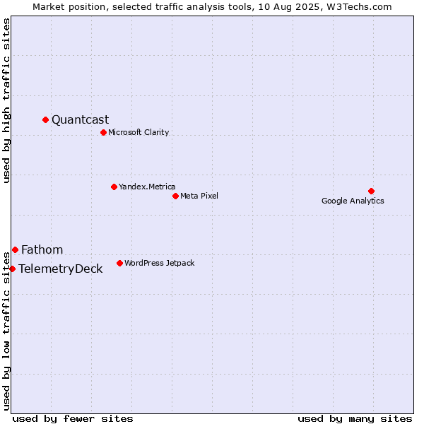 Market position of Quantcast vs. Fathom vs. TelemetryDeck