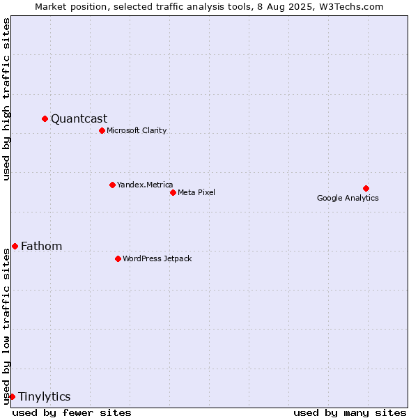 Market position of Quantcast vs. Fathom vs. Tinylytics