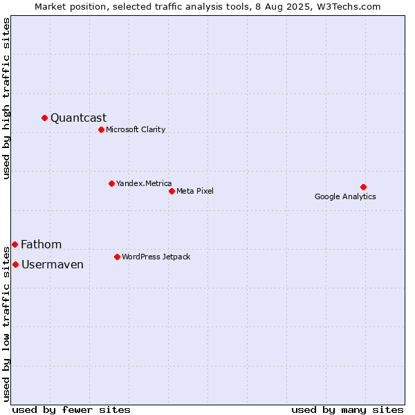 Market position of Quantcast vs. Usermaven vs. Fathom