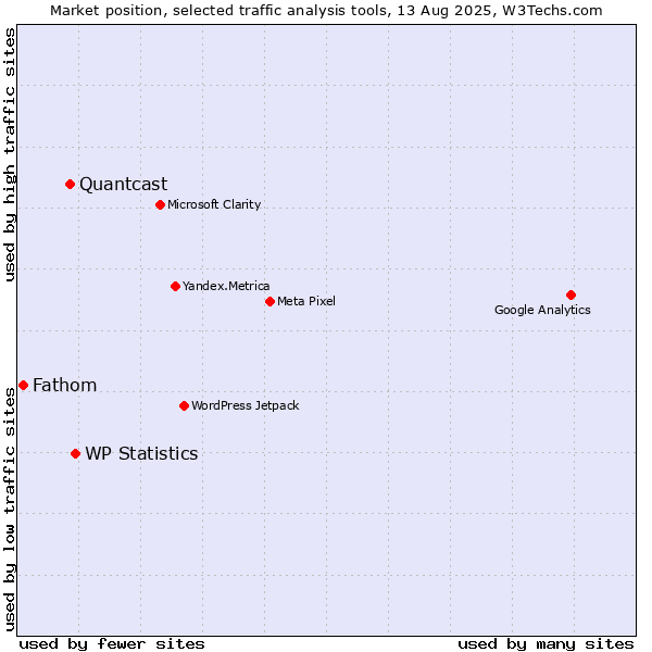 Market position of WP Statistics vs. Quantcast vs. Fathom