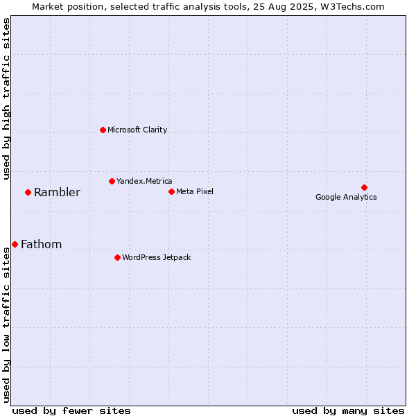 Market position of Rambler vs. Fathom