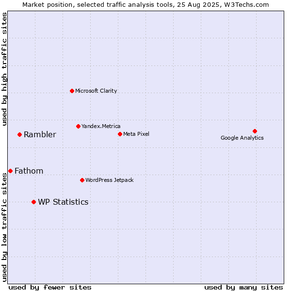 Market position of WP Statistics vs. Rambler vs. Fathom
