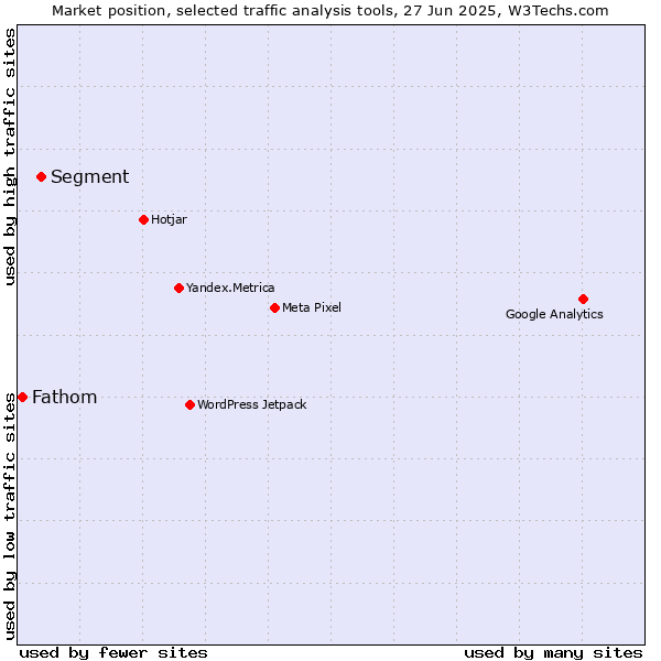 Market position of Segment vs. Fathom