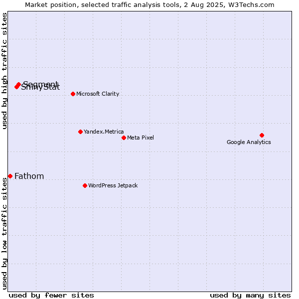 Market position of Segment vs. ShinyStat vs. Fathom