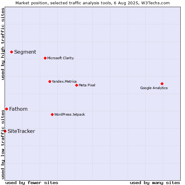 Market position of Segment vs. Fathom vs. SiteTracker 