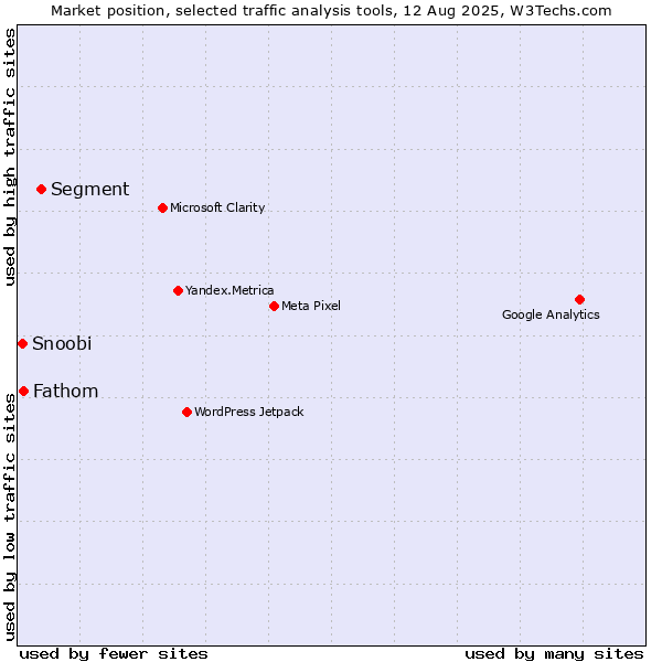 Market position of Segment vs. Fathom vs. Snoobi
