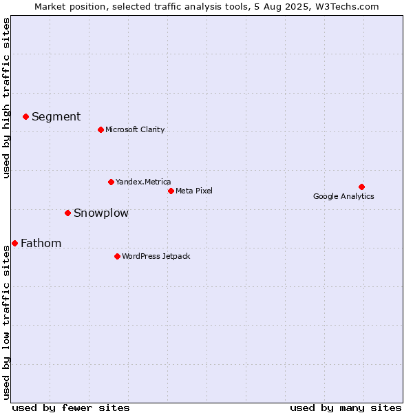 Market position of Snowplow vs. Segment vs. Fathom