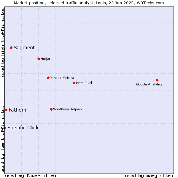Market position of Segment vs. Fathom vs. Specific Click