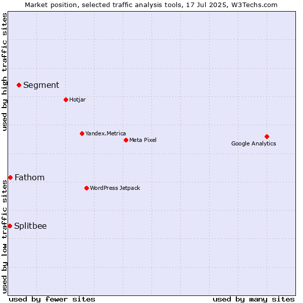 Market position of Segment vs. Fathom vs. Splitbee