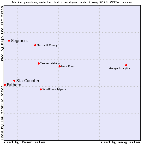 Market position of StatCounter vs. Segment vs. Fathom