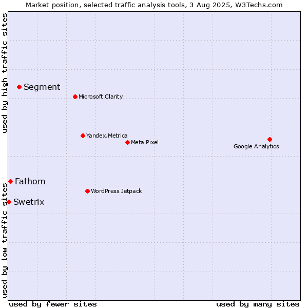 Market position of Segment vs. Fathom vs. Swetrix