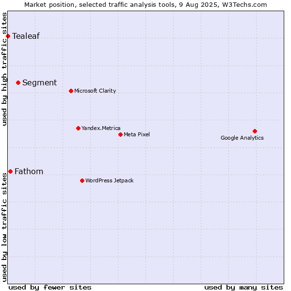 Market position of Segment vs. Fathom vs. Tealeaf