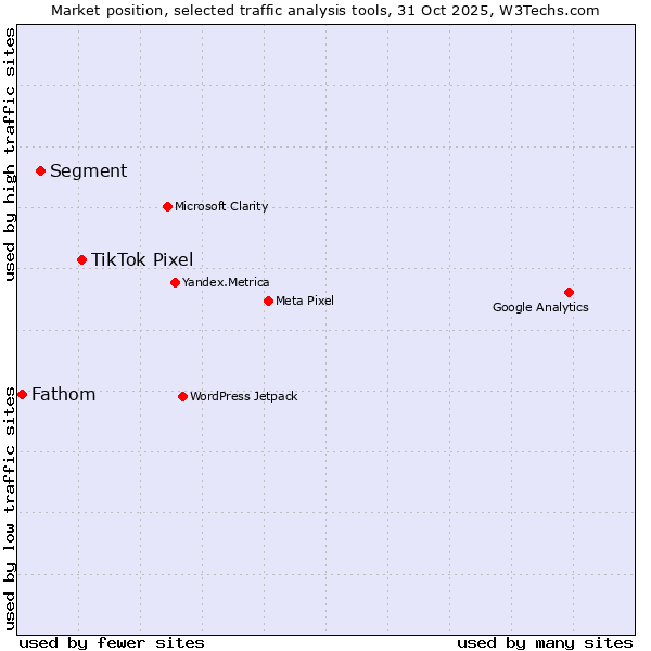 Market position of TikTok Pixel vs. Segment vs. Fathom