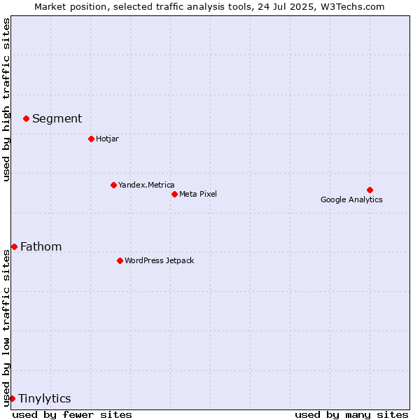 Market position of Segment vs. Fathom vs. Tinylytics