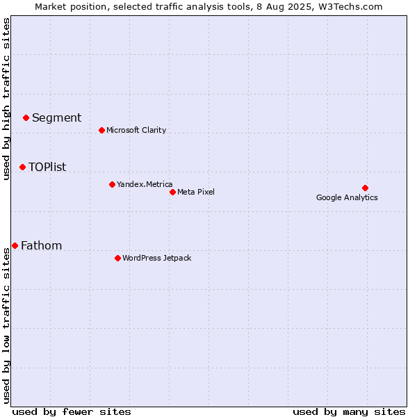 Market position of Segment vs. TOPlist vs. Fathom
