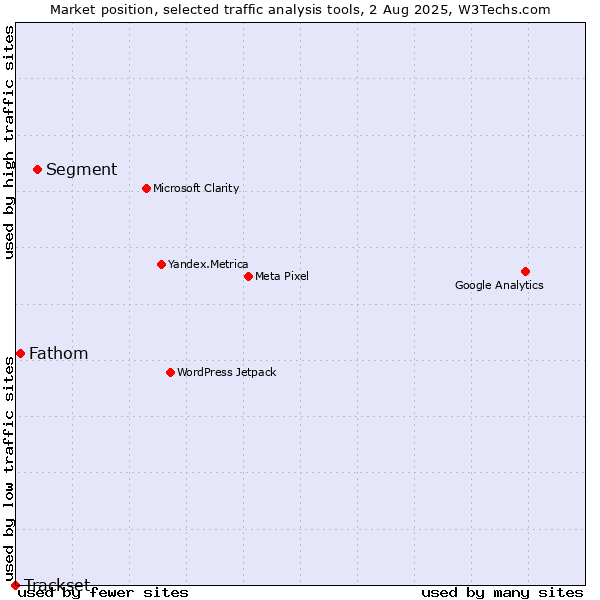Market position of Segment vs. Fathom vs. Trackset